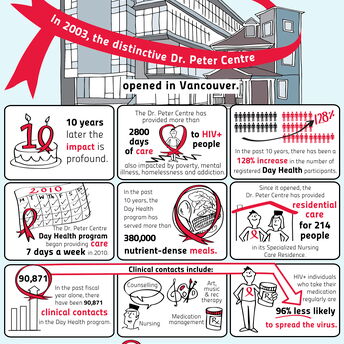 Dr Peter Centre infographic of services for 10th year anniversary