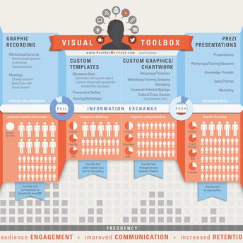 Visual resume for Heather Martinez in the form of an infographic 