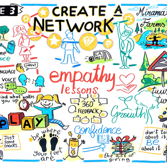 Live graphic recording for Google, created during a workshop in Half Moon Bay, 2023.